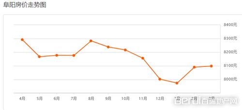 阜阳楼市回暖!城南、颍东疯狂备案,超千套新房炸出!